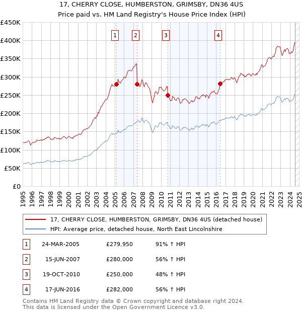 17, CHERRY CLOSE, HUMBERSTON, GRIMSBY, DN36 4US: Price paid vs HM Land Registry's House Price Index