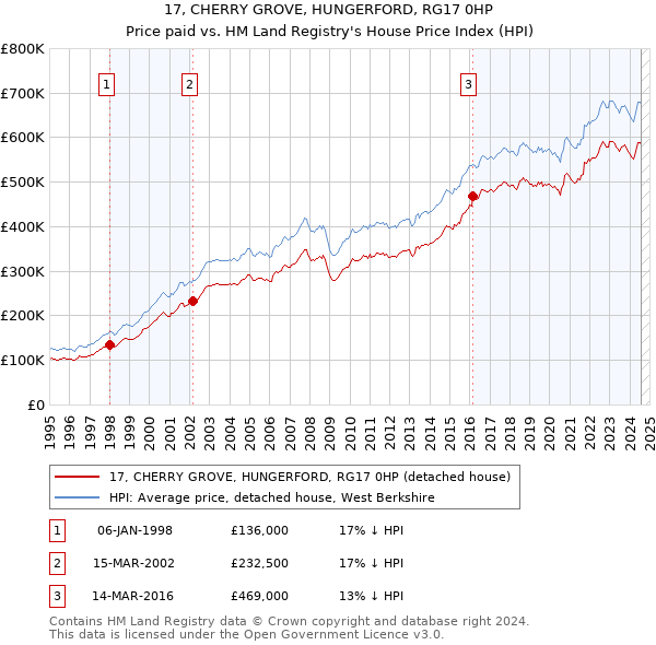 17, CHERRY GROVE, HUNGERFORD, RG17 0HP: Price paid vs HM Land Registry's House Price Index