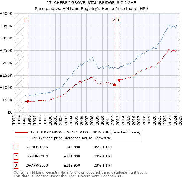 17, CHERRY GROVE, STALYBRIDGE, SK15 2HE: Price paid vs HM Land Registry's House Price Index