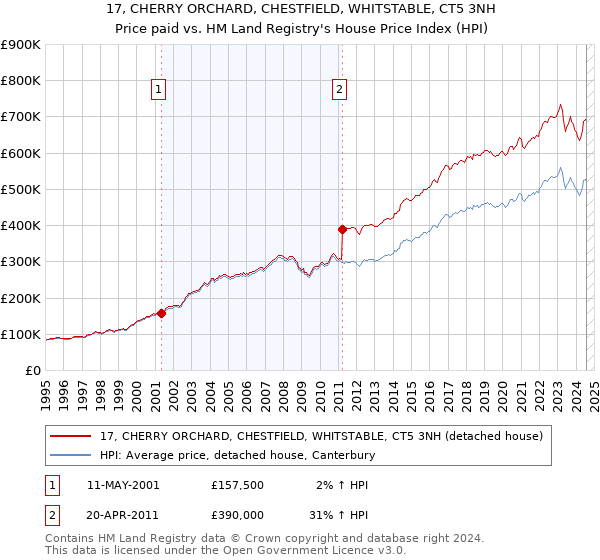 17, CHERRY ORCHARD, CHESTFIELD, WHITSTABLE, CT5 3NH: Price paid vs HM Land Registry's House Price Index