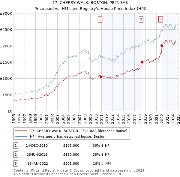 17, CHERRY WALK, BOSTON, PE21 8AS: Price paid vs HM Land Registry's House Price Index