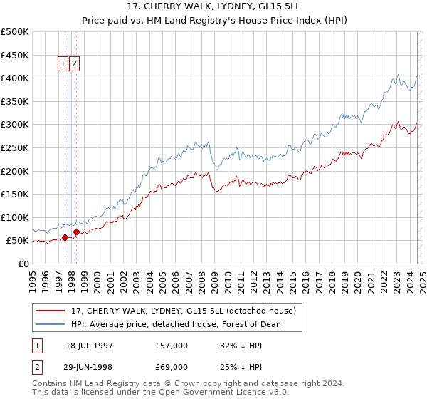 17, CHERRY WALK, LYDNEY, GL15 5LL: Price paid vs HM Land Registry's House Price Index