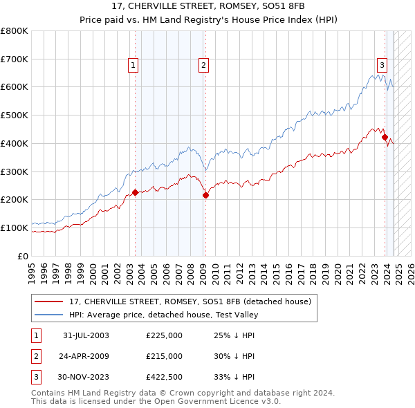 17, CHERVILLE STREET, ROMSEY, SO51 8FB: Price paid vs HM Land Registry's House Price Index