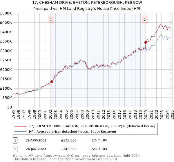 17, CHESHAM DRIVE, BASTON, PETERBOROUGH, PE6 9QW: Price paid vs HM Land Registry's House Price Index