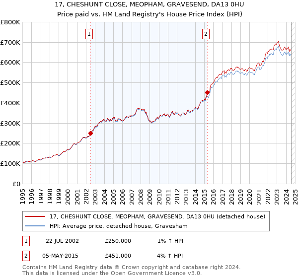 17, CHESHUNT CLOSE, MEOPHAM, GRAVESEND, DA13 0HU: Price paid vs HM Land Registry's House Price Index