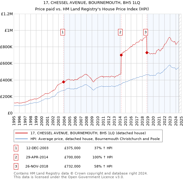 17, CHESSEL AVENUE, BOURNEMOUTH, BH5 1LQ: Price paid vs HM Land Registry's House Price Index