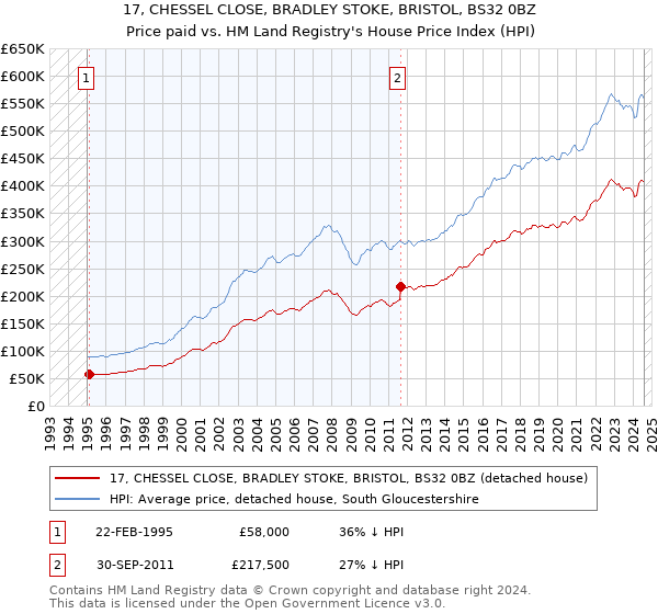 17, CHESSEL CLOSE, BRADLEY STOKE, BRISTOL, BS32 0BZ: Price paid vs HM Land Registry's House Price Index