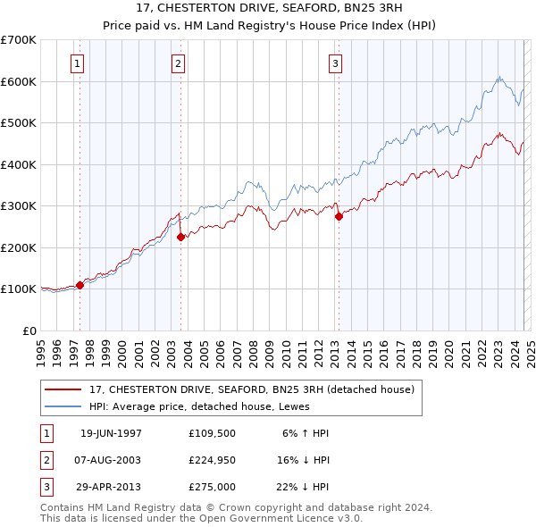 17, CHESTERTON DRIVE, SEAFORD, BN25 3RH: Price paid vs HM Land Registry's House Price Index