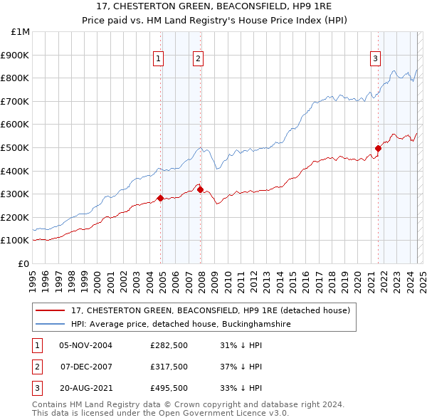 17, CHESTERTON GREEN, BEACONSFIELD, HP9 1RE: Price paid vs HM Land Registry's House Price Index