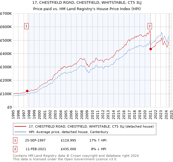 17, CHESTFIELD ROAD, CHESTFIELD, WHITSTABLE, CT5 3LJ: Price paid vs HM Land Registry's House Price Index