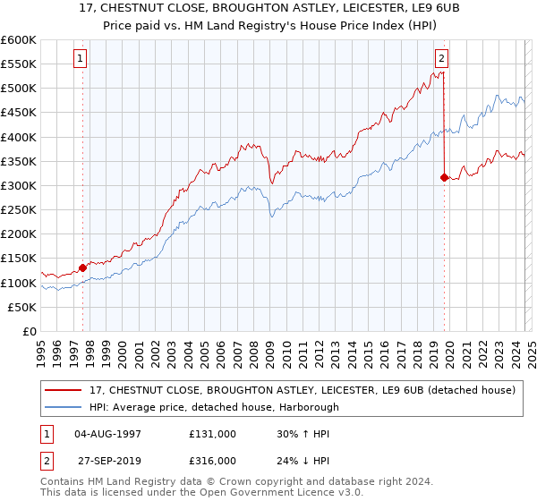 17, CHESTNUT CLOSE, BROUGHTON ASTLEY, LEICESTER, LE9 6UB: Price paid vs HM Land Registry's House Price Index