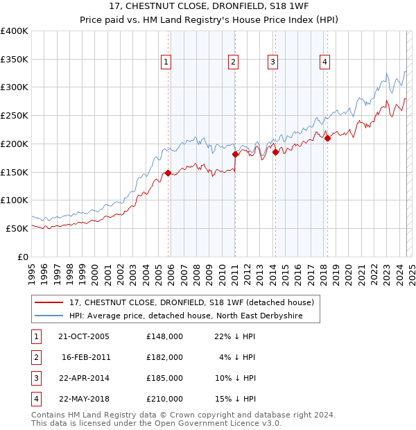 17, CHESTNUT CLOSE, DRONFIELD, S18 1WF: Price paid vs HM Land Registry's House Price Index