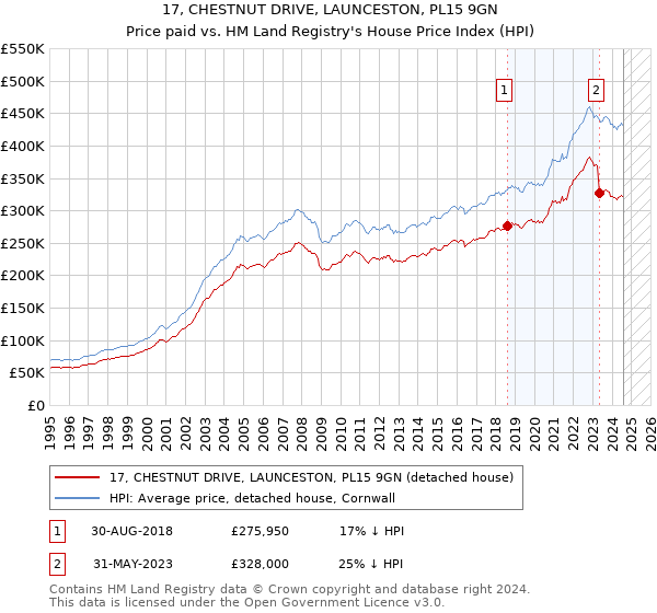 17, CHESTNUT DRIVE, LAUNCESTON, PL15 9GN: Price paid vs HM Land Registry's House Price Index