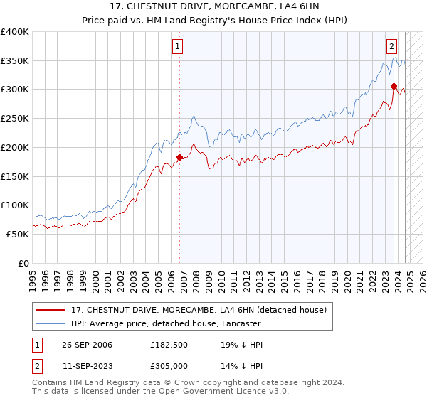 17, CHESTNUT DRIVE, MORECAMBE, LA4 6HN: Price paid vs HM Land Registry's House Price Index