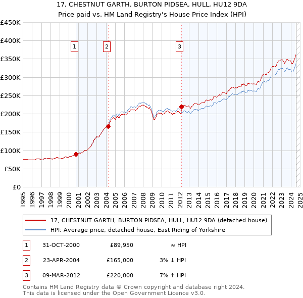 17, CHESTNUT GARTH, BURTON PIDSEA, HULL, HU12 9DA: Price paid vs HM Land Registry's House Price Index