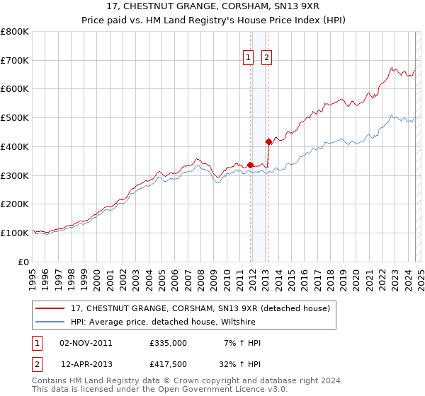 17, CHESTNUT GRANGE, CORSHAM, SN13 9XR: Price paid vs HM Land Registry's House Price Index