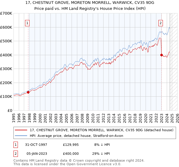 17, CHESTNUT GROVE, MORETON MORRELL, WARWICK, CV35 9DG: Price paid vs HM Land Registry's House Price Index