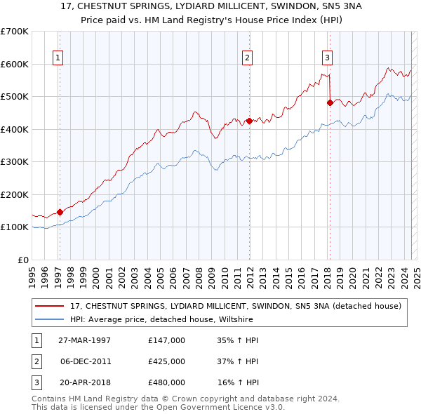 17, CHESTNUT SPRINGS, LYDIARD MILLICENT, SWINDON, SN5 3NA: Price paid vs HM Land Registry's House Price Index