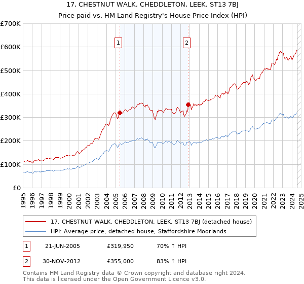 17, CHESTNUT WALK, CHEDDLETON, LEEK, ST13 7BJ: Price paid vs HM Land Registry's House Price Index