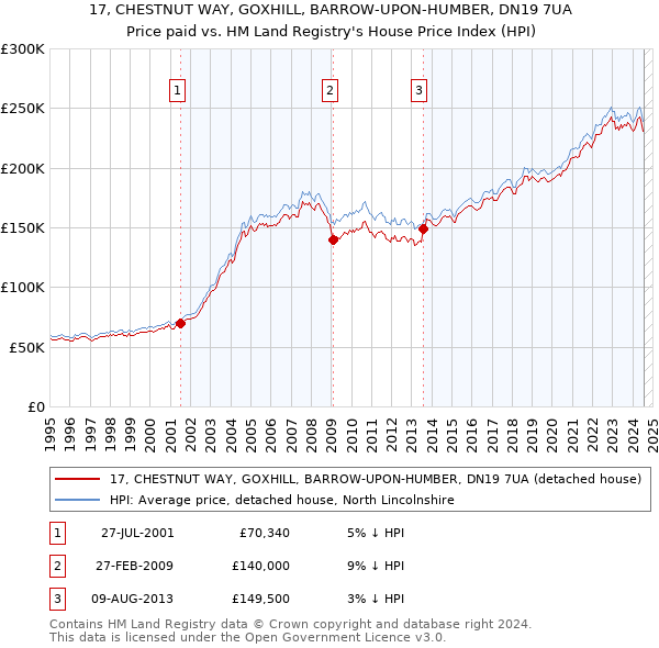 17, CHESTNUT WAY, GOXHILL, BARROW-UPON-HUMBER, DN19 7UA: Price paid vs HM Land Registry's House Price Index