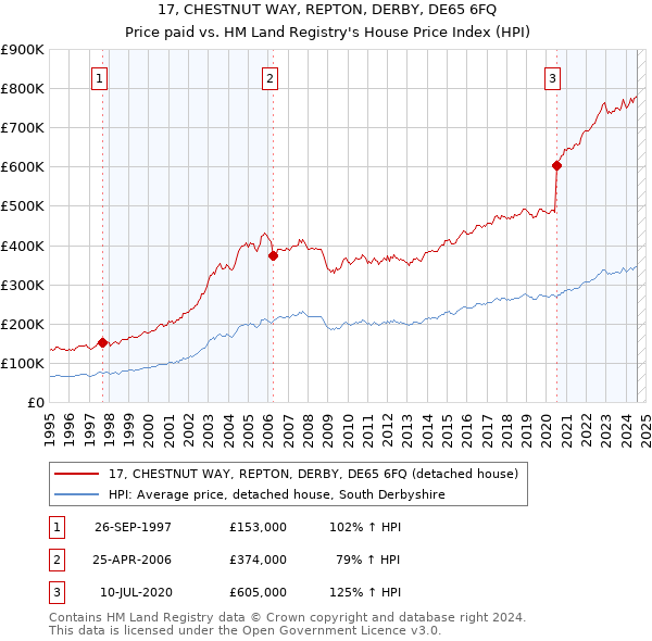 17, CHESTNUT WAY, REPTON, DERBY, DE65 6FQ: Price paid vs HM Land Registry's House Price Index