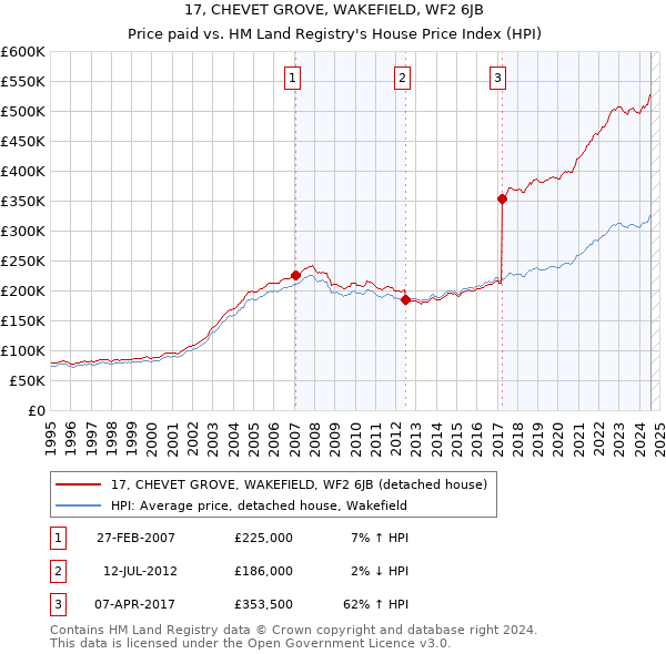 17, CHEVET GROVE, WAKEFIELD, WF2 6JB: Price paid vs HM Land Registry's House Price Index