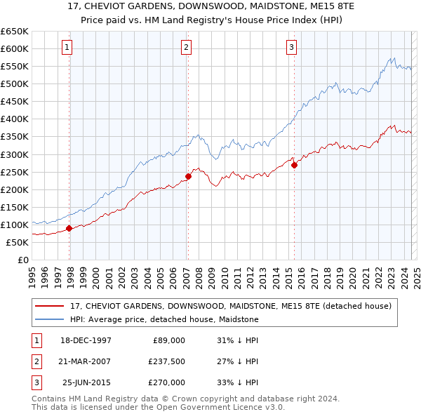 17, CHEVIOT GARDENS, DOWNSWOOD, MAIDSTONE, ME15 8TE: Price paid vs HM Land Registry's House Price Index