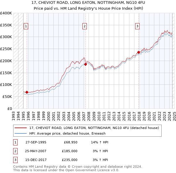 17, CHEVIOT ROAD, LONG EATON, NOTTINGHAM, NG10 4FU: Price paid vs HM Land Registry's House Price Index