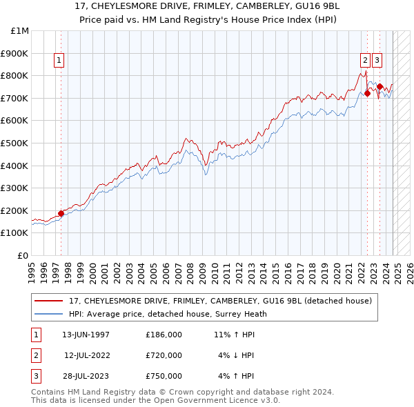 17, CHEYLESMORE DRIVE, FRIMLEY, CAMBERLEY, GU16 9BL: Price paid vs HM Land Registry's House Price Index