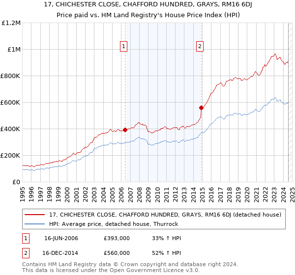 17, CHICHESTER CLOSE, CHAFFORD HUNDRED, GRAYS, RM16 6DJ: Price paid vs HM Land Registry's House Price Index