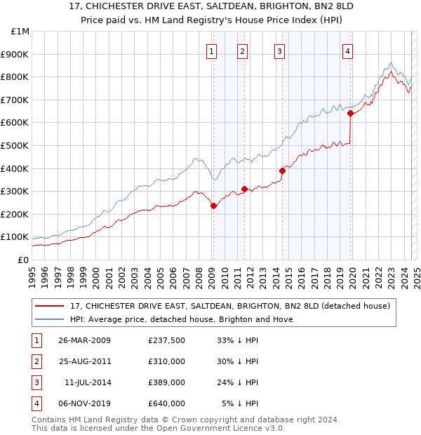 17, CHICHESTER DRIVE EAST, SALTDEAN, BRIGHTON, BN2 8LD: Price paid vs HM Land Registry's House Price Index