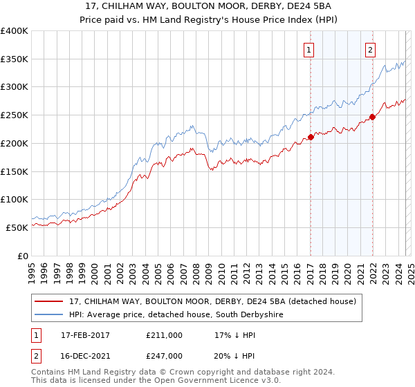 17, CHILHAM WAY, BOULTON MOOR, DERBY, DE24 5BA: Price paid vs HM Land Registry's House Price Index