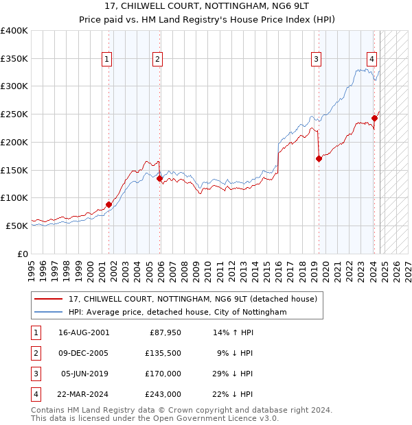 17, CHILWELL COURT, NOTTINGHAM, NG6 9LT: Price paid vs HM Land Registry's House Price Index