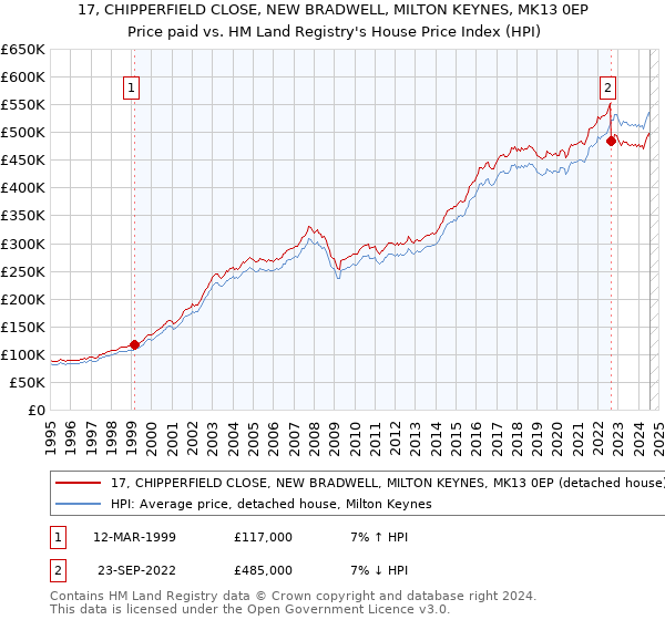 17, CHIPPERFIELD CLOSE, NEW BRADWELL, MILTON KEYNES, MK13 0EP: Price paid vs HM Land Registry's House Price Index