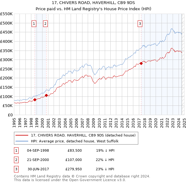 17, CHIVERS ROAD, HAVERHILL, CB9 9DS: Price paid vs HM Land Registry's House Price Index