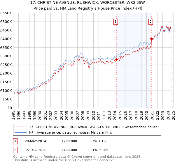 17, CHRISTINE AVENUE, RUSHWICK, WORCESTER, WR2 5SW: Price paid vs HM Land Registry's House Price Index