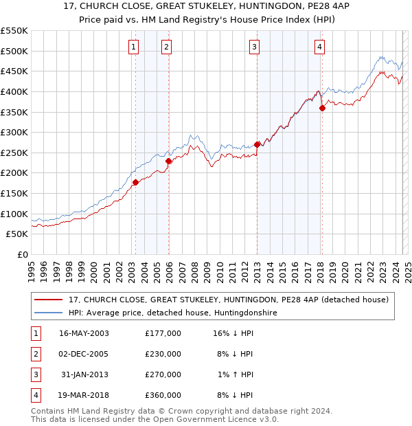 17, CHURCH CLOSE, GREAT STUKELEY, HUNTINGDON, PE28 4AP: Price paid vs HM Land Registry's House Price Index