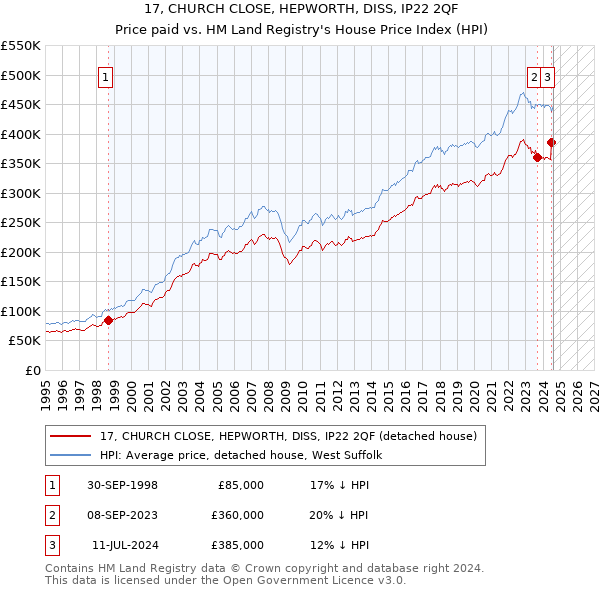 17, CHURCH CLOSE, HEPWORTH, DISS, IP22 2QF: Price paid vs HM Land Registry's House Price Index