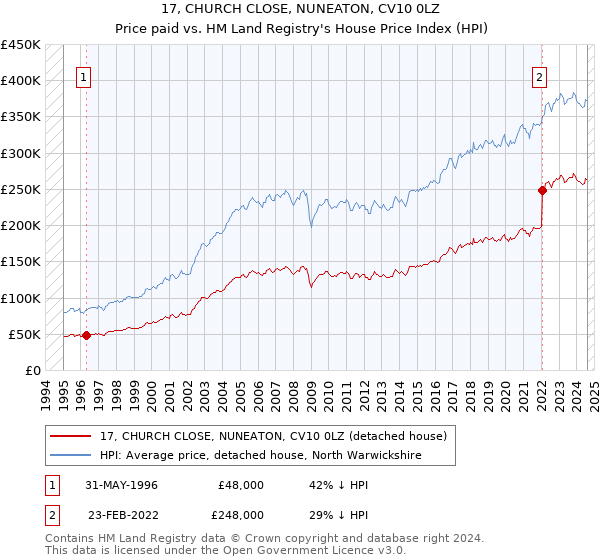 17, CHURCH CLOSE, NUNEATON, CV10 0LZ: Price paid vs HM Land Registry's House Price Index