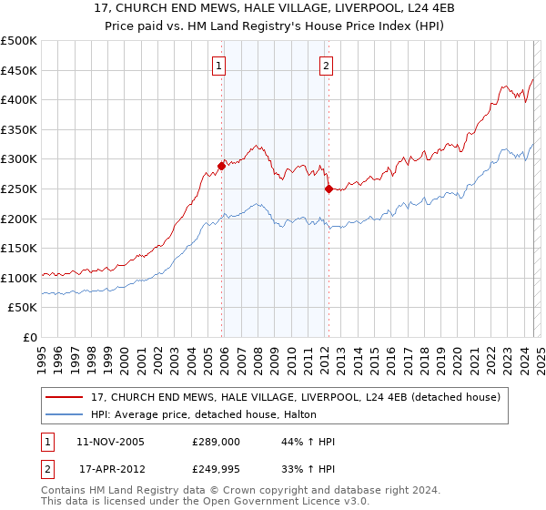 17, CHURCH END MEWS, HALE VILLAGE, LIVERPOOL, L24 4EB: Price paid vs HM Land Registry's House Price Index