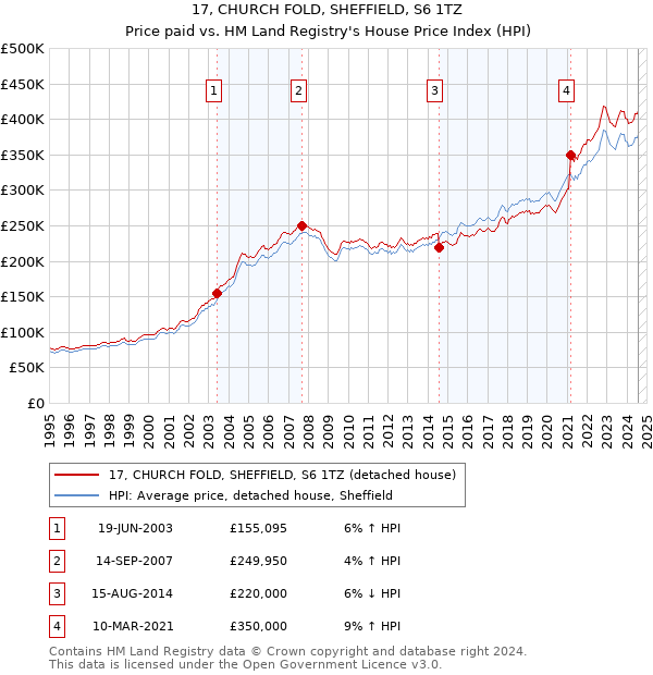 17, CHURCH FOLD, SHEFFIELD, S6 1TZ: Price paid vs HM Land Registry's House Price Index