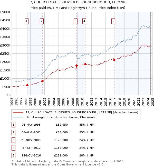 17, CHURCH GATE, SHEPSHED, LOUGHBOROUGH, LE12 9RJ: Price paid vs HM Land Registry's House Price Index