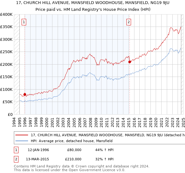 17, CHURCH HILL AVENUE, MANSFIELD WOODHOUSE, MANSFIELD, NG19 9JU: Price paid vs HM Land Registry's House Price Index