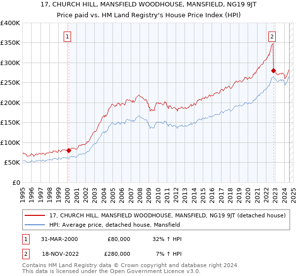 17, CHURCH HILL, MANSFIELD WOODHOUSE, MANSFIELD, NG19 9JT: Price paid vs HM Land Registry's House Price Index