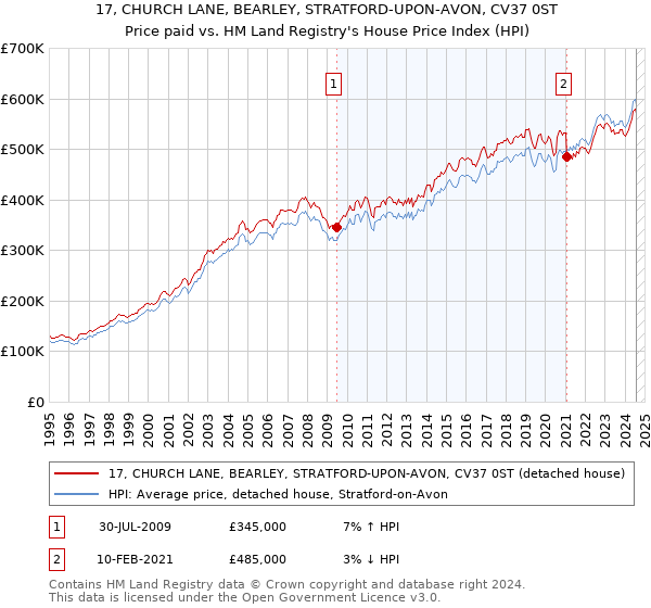 17, CHURCH LANE, BEARLEY, STRATFORD-UPON-AVON, CV37 0ST: Price paid vs HM Land Registry's House Price Index