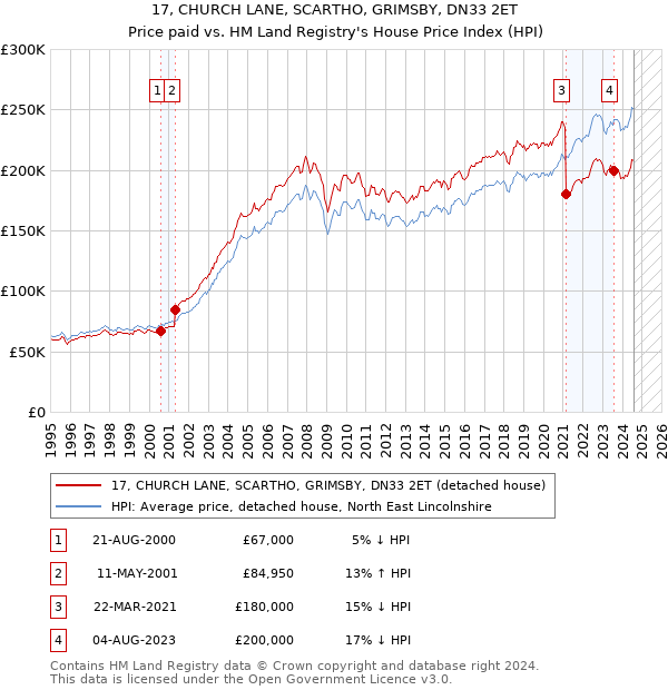 17, CHURCH LANE, SCARTHO, GRIMSBY, DN33 2ET: Price paid vs HM Land Registry's House Price Index