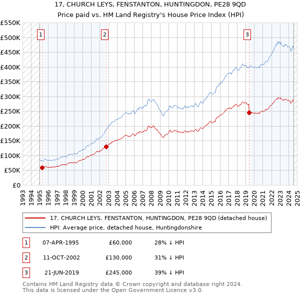 17, CHURCH LEYS, FENSTANTON, HUNTINGDON, PE28 9QD: Price paid vs HM Land Registry's House Price Index