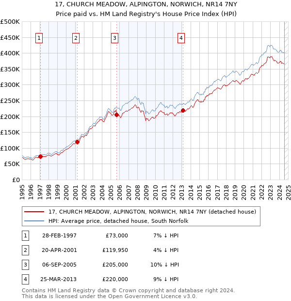 17, CHURCH MEADOW, ALPINGTON, NORWICH, NR14 7NY: Price paid vs HM Land Registry's House Price Index