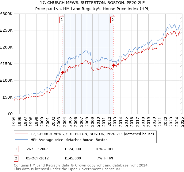 17, CHURCH MEWS, SUTTERTON, BOSTON, PE20 2LE: Price paid vs HM Land Registry's House Price Index