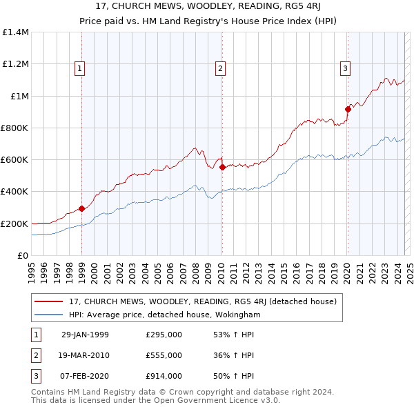 17, CHURCH MEWS, WOODLEY, READING, RG5 4RJ: Price paid vs HM Land Registry's House Price Index